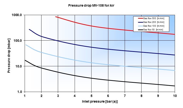 Падение давления на электронном ротаметре MV-108