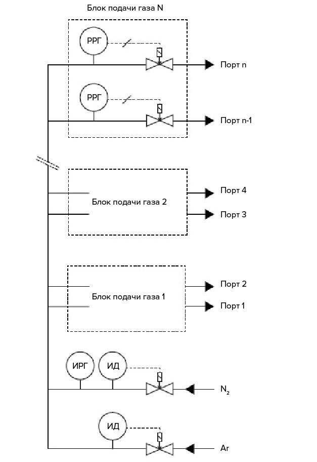 Газовая схема подачи аргона и азота в конвертер