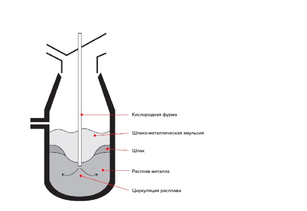 Процесс плавки внутри кислородного конвертера