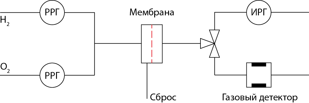 Схема установки тестирования проницаемости мембран электролизера