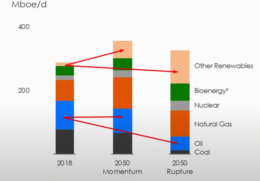 Прогнозы по потреблению энергии в разбивке по источникам к 2050 г.