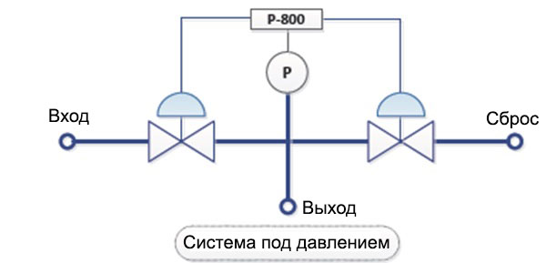 Принципиальная схема автоматического регулятора давления серии P-800