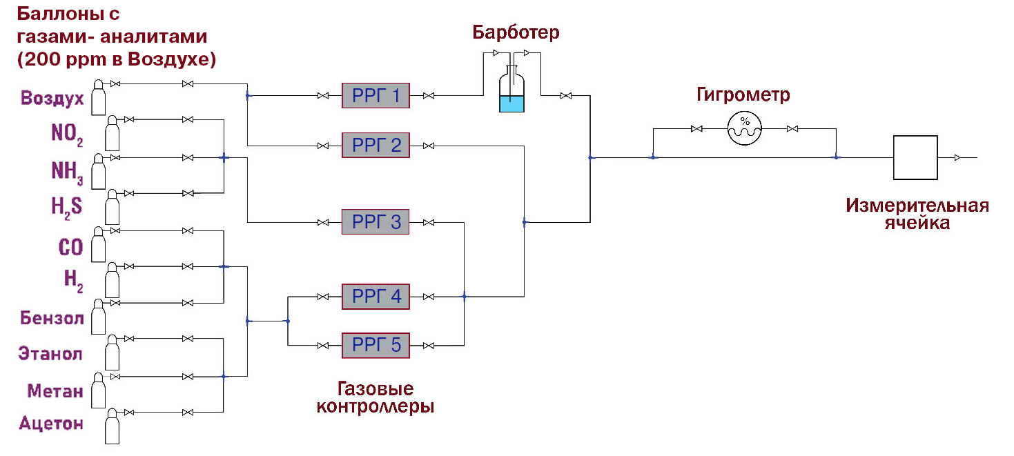 Схема газосмесительной установки для измерения хеморезистивных свойств MOS-сенсоров на основе РРГ EL-FLOW