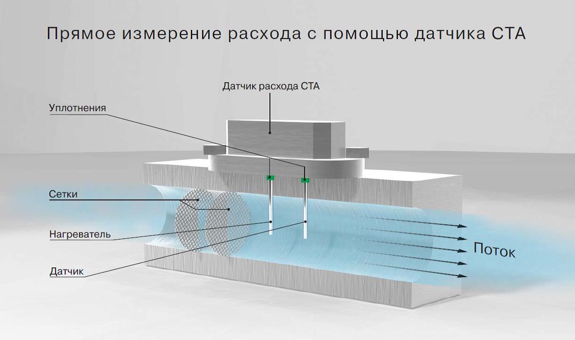 Принцип действия электронного ротаметра MASS-VIEW