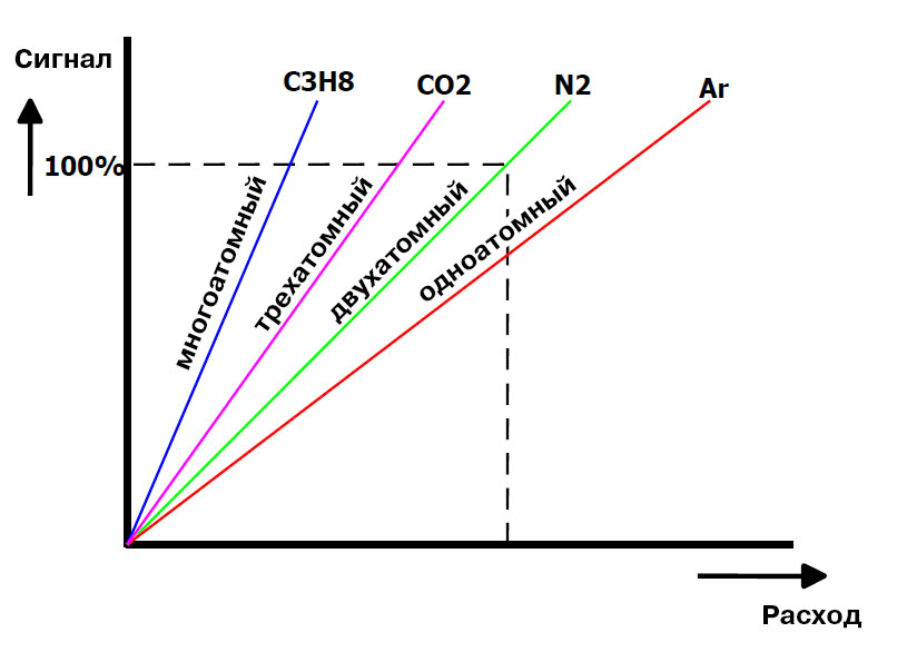 Зависимость показаний термоанемометрического расходомера от величины расхода для Ar, N2, CO2, C3H8