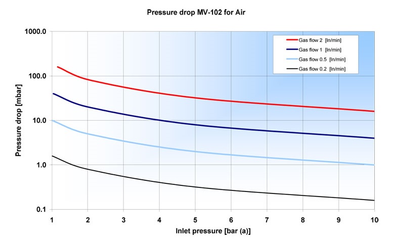 Падение давления на электронном ротаметре MV-102