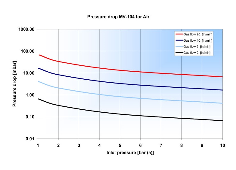 Падение давления на электронном ротаметре MV-104