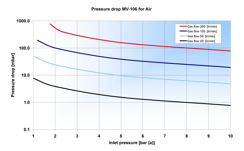 Падение давления на электронном ротаметре MV-106