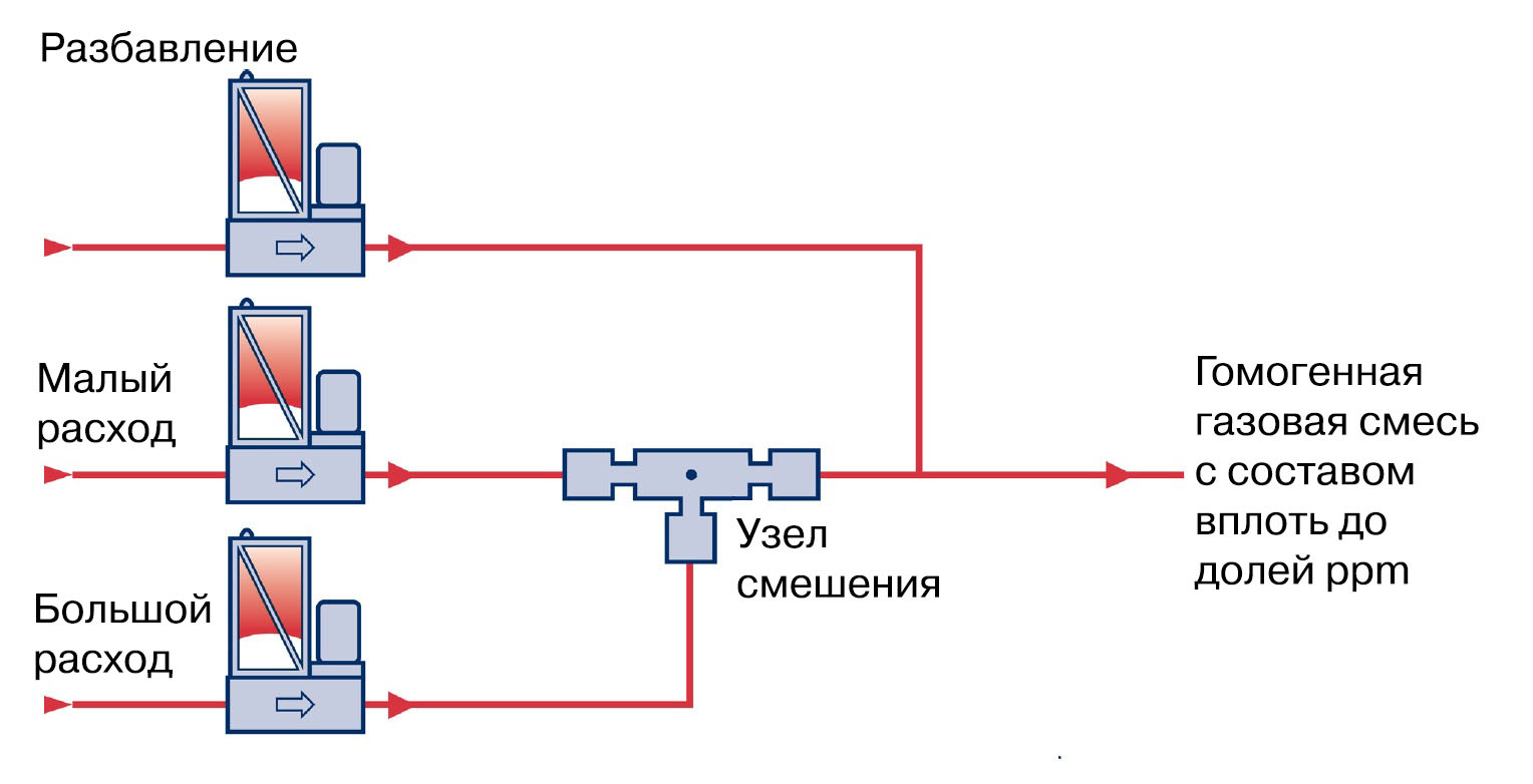 Схема динамического смешения газов с использованием узла смешения Bronkhorst