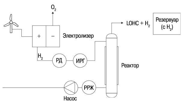 Экспериментальная установка гидрирования жидкого органического носителя водорода LOHC

