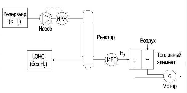 Экспериментальная установка дегидрирования жидкого органического носителя водорода LOHC

