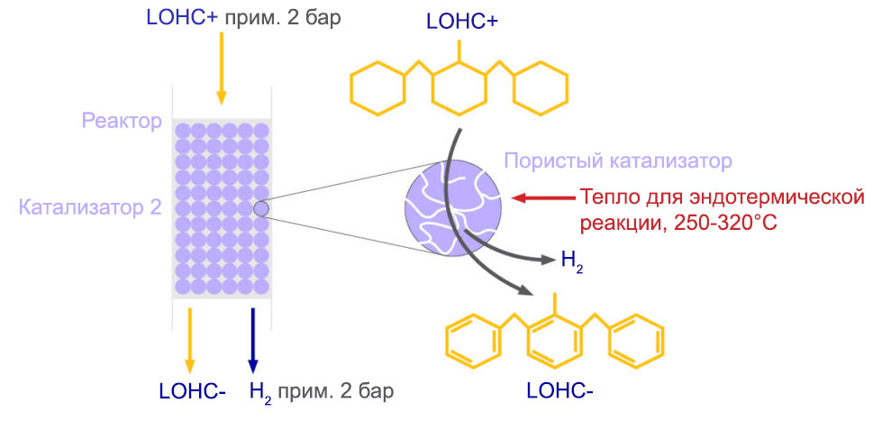 Реакция дегидрирования жидкого органического носителя водорода LOHC

