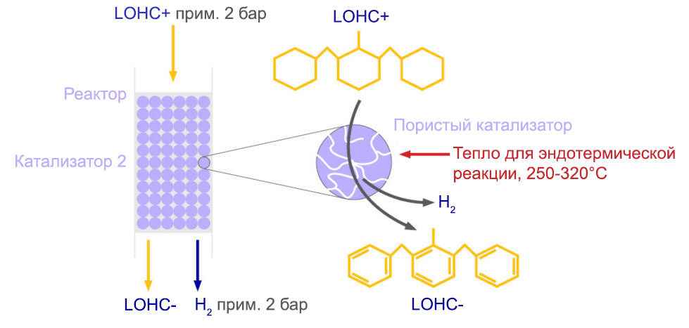 Реакция дегидрирования жидкого органического носителя водорода LOHC

