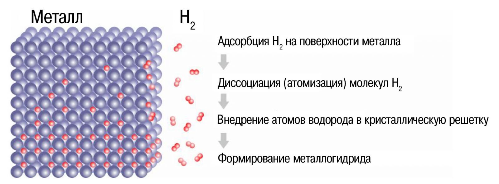 Процесс формирования металлогидрида