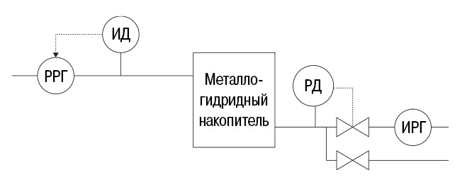 Принципиальная схема стенда для испытания металлогидридных накопителей водорода