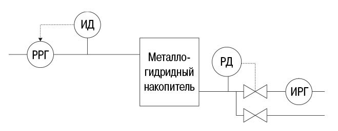 Принципиальная схема стенда для испытания металлогидридных накопителей водорода