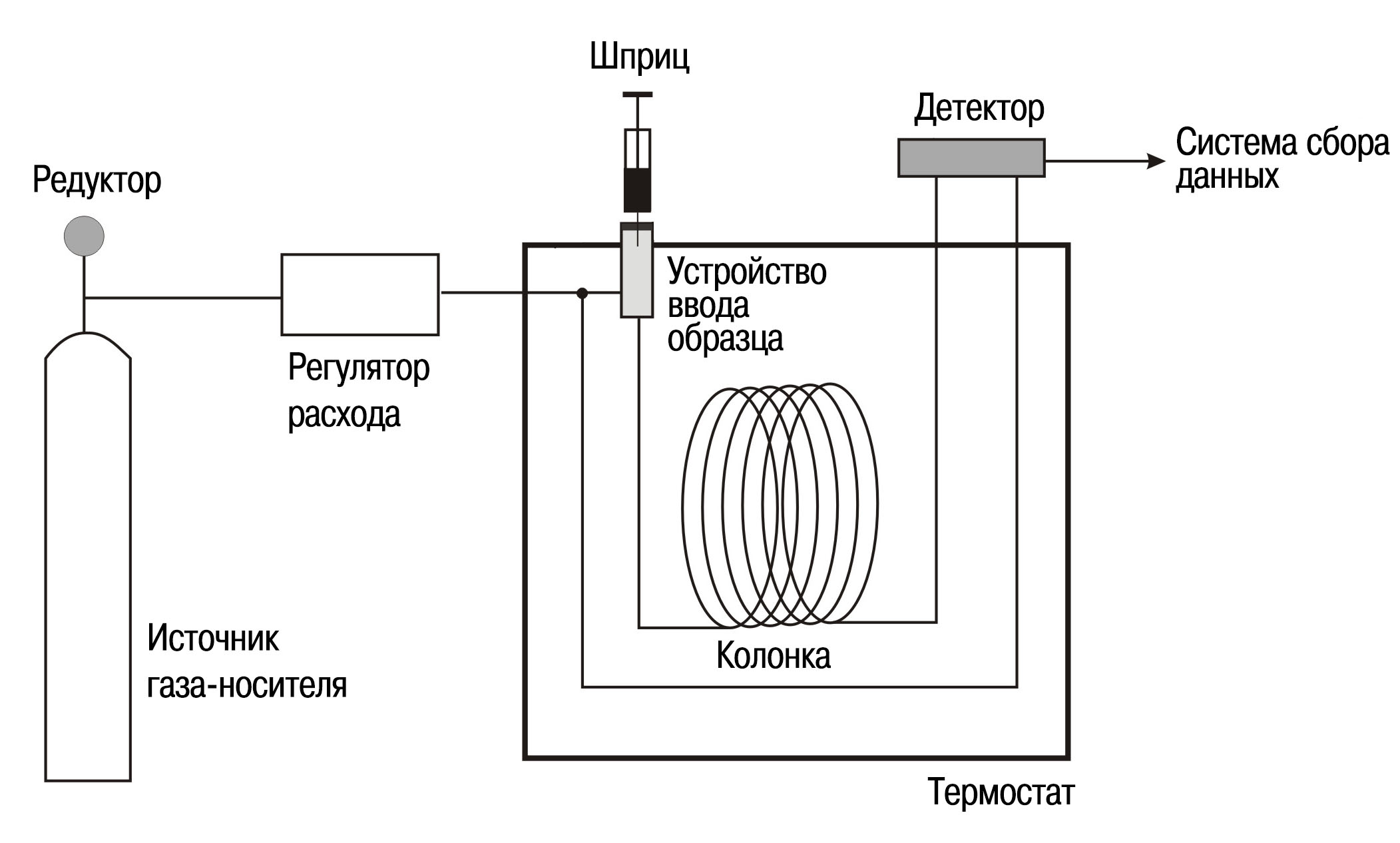 Принципиальная схема газового хроматографа