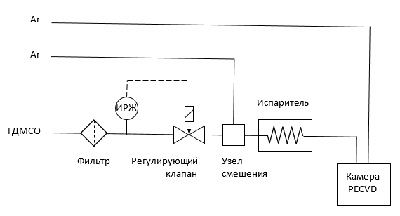 Принципиальная схема подачи гексаметилдисилоксана ГДМСО в камеру плазмохимического нанесения с помощью СЕМ-системы