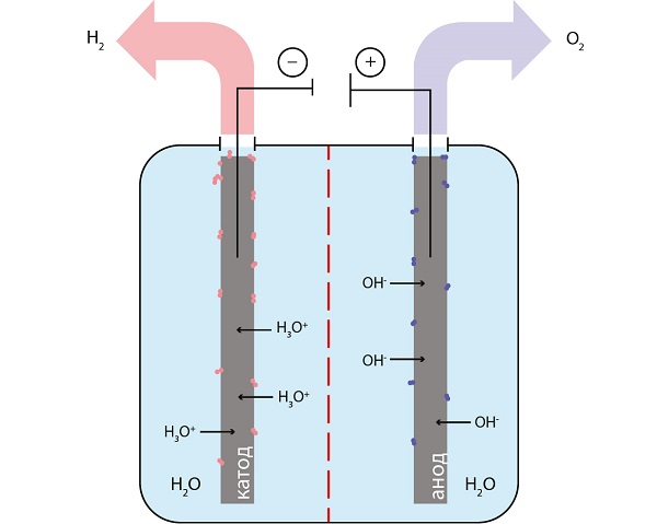 Процесс электролиза воды для получения водорода