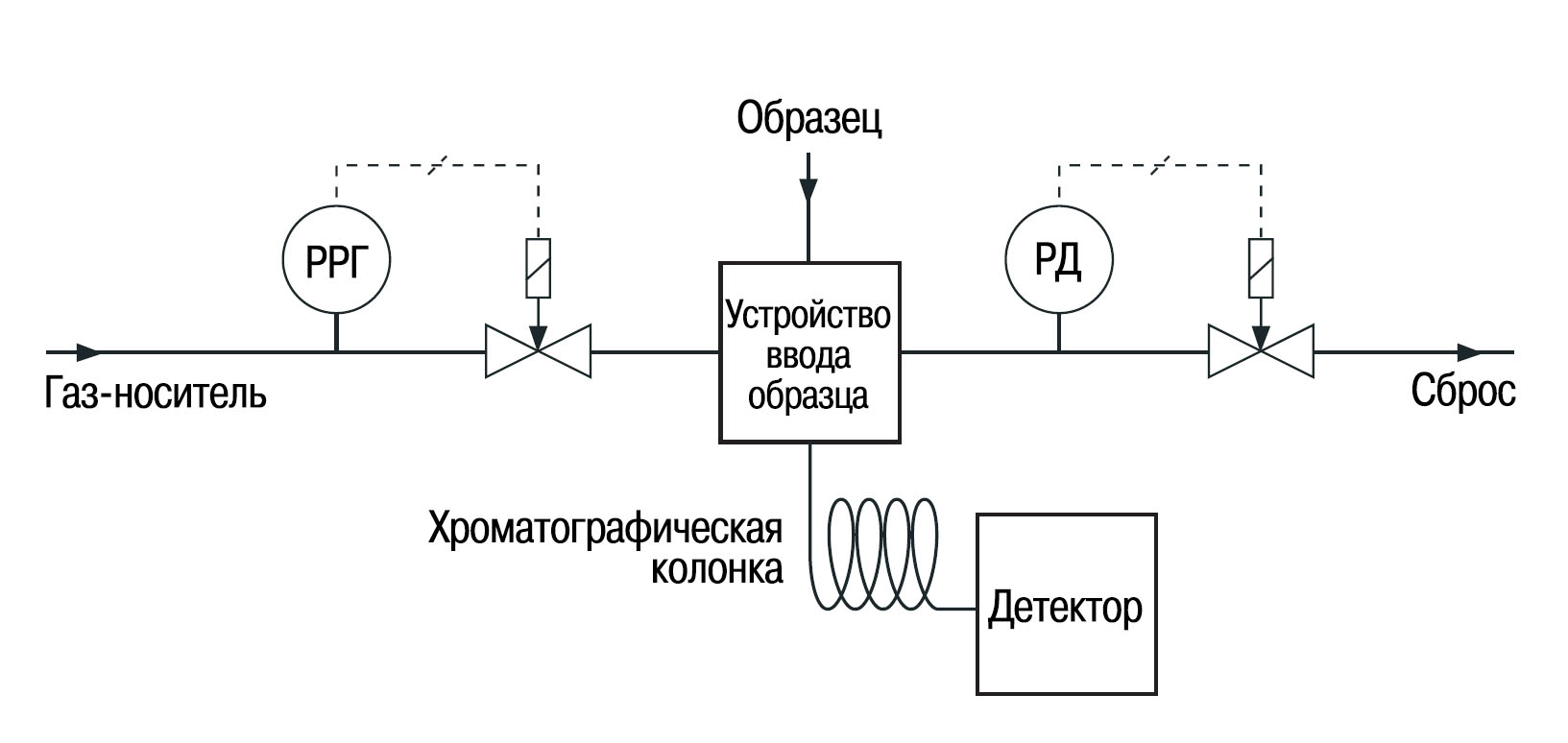 Регулятор расхода и давления газа IQ+FLOW в газовом хроматографе