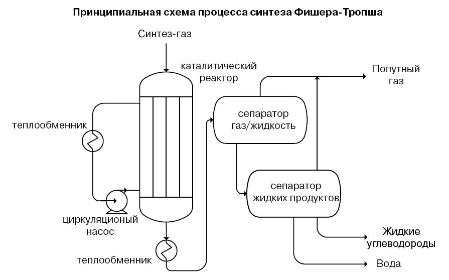 Принципиальная схема процесса синтеза Фишера-Тропша