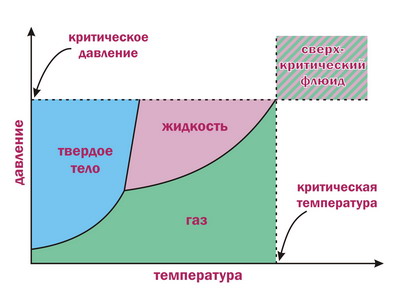 Фазовая диаграмма сверхкритическое состояние СО2