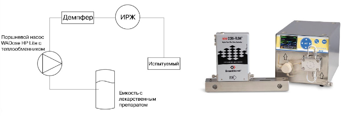 Схема дозирования сверхмалых расходов лекарственных препаратов с помощью кориолисового расходомера и поршневого насоса