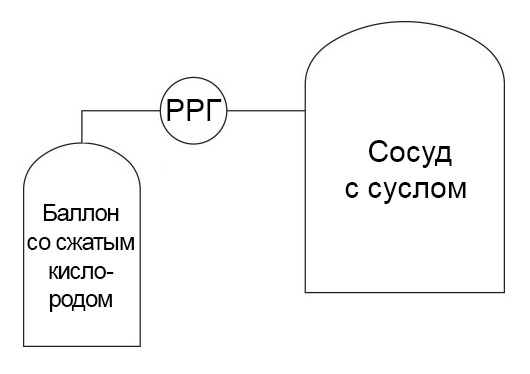 Принципиальная схема аэрации сусла с использованием расходомера РРГ MASS-STREAM