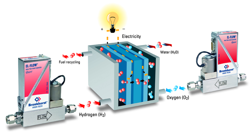 Принцип работы топливного элемента, подача газов с помощью расходомеров EL-FLOW