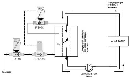 Принципиальная схема установки для получения ферментов на базе расходомера EL-FLOW и регулятора давления EL-PRESS