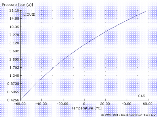 Кипение метана. Температура кипения метана в зависимости от давления. Фазовая диаграмма пропана. Диаграмма сжижения метана. Зависимость давления от температуры сжиженного пропана.